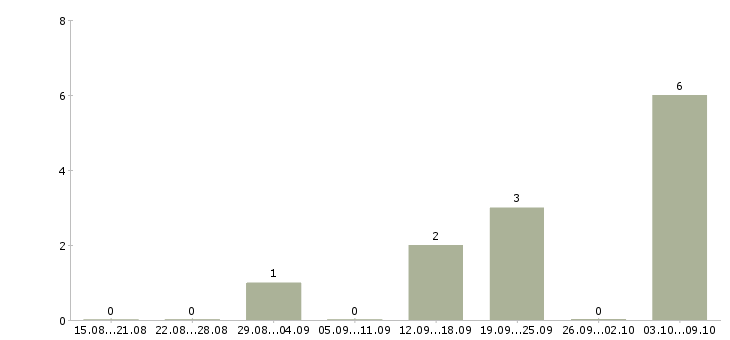 Работа специалист на входящие звонки в Кургане - Число вакансий в Кургане по специальности специалист на входящие звонки за 2 месяца