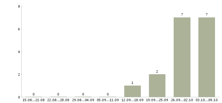 Работа комплектовщик на склад спецодежды в Курске - Число вакансий в Курске по специальности комплектовщик на склад спецодежды за 2 месяца