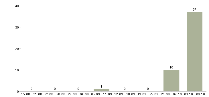 Работа администратор в букмекерский клуб в Москве - Число вакансий в Москве по специальности администратор в букмекерский клуб за 2 месяца