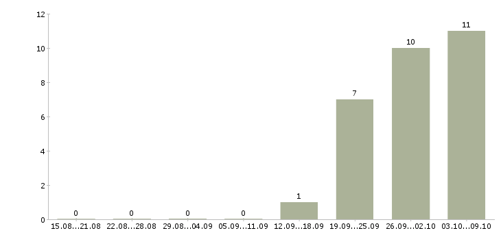 Работа жестянщик кузовной в Москве - Число вакансий в Москве по специальности жестянщик кузовной за 2 месяца