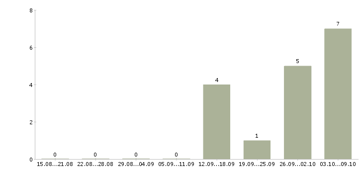 Работа директор производственного направления в Новосибирске - Число вакансий в Новосибирске по специальности директор производственного направления за 2 месяца