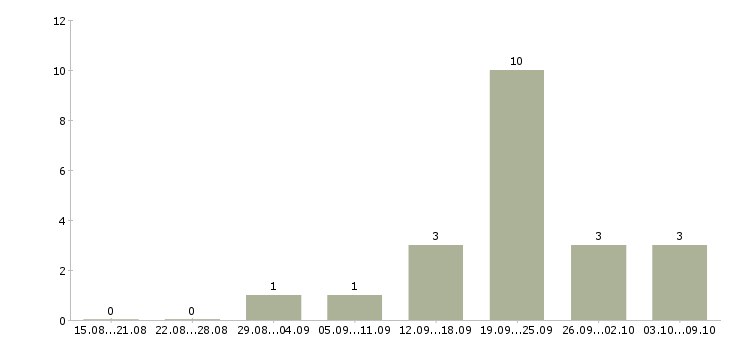 Работа консультант на 3 часа в Новосибирске - Число вакансий в Новосибирске по специальности консультант на 3 часа за 2 месяца