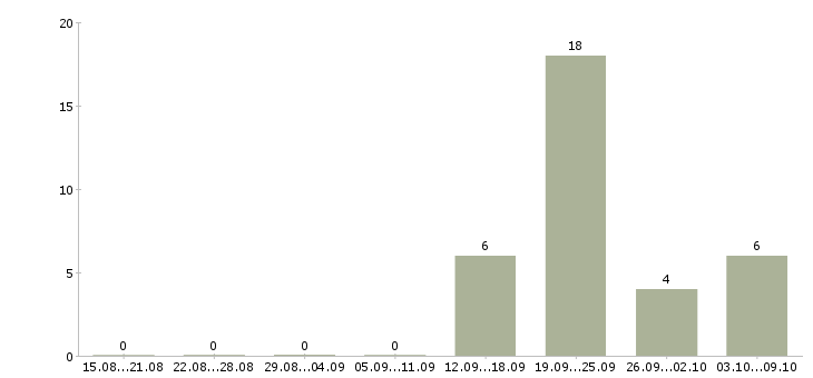 Работа удаленный сотрудник гибкий график в Новосибирске - Число вакансий в Новосибирске по специальности удаленный сотрудник гибкий график за 2 месяца