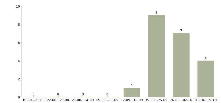 Работа помощник по работе с клиентами в Оренбурге - Число вакансий в Оренбурге по специальности помощник по работе с клиентами за 2 месяца