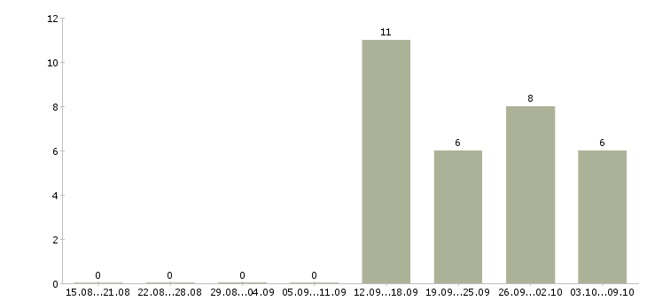 Работа менеджер нового направления в Пензе - Число вакансий в Пензе по специальности менеджер нового направления за 2 месяца