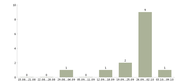 Работа сотрудник в отдел переговоров в Подольске - Число вакансий в Подольске по специальности сотрудник в отдел переговоров за 2 месяца