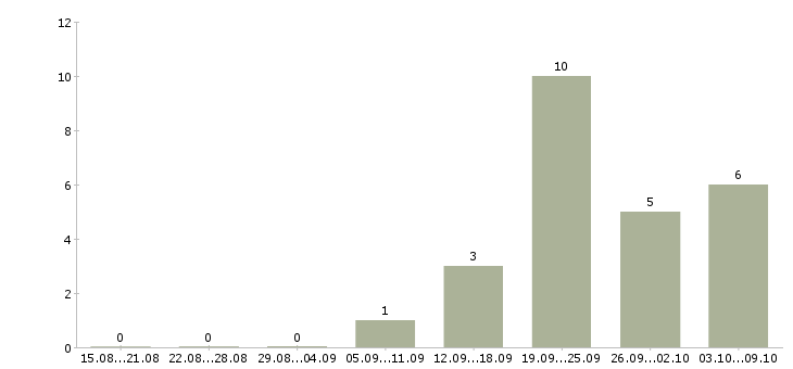 Работа управляющий по работе с клиентами в Рязани - Число вакансий в Рязани по специальности управляющий по работе с клиентами за 2 месяца