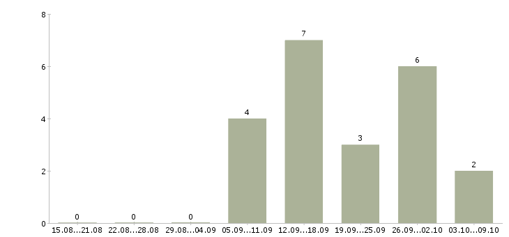 Работа менеджер по общим вопросам в Самаре - Число вакансий в Самаре по специальности менеджер по общим вопросам за 2 месяца