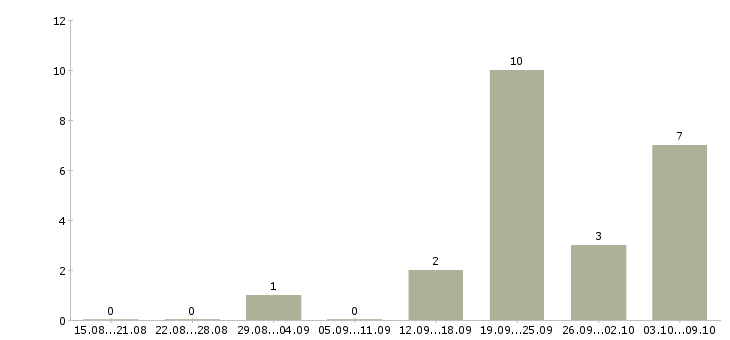 Работа менеджер по продажам бизнес тренингов в Самаре - Число вакансий в Самаре по специальности менеджер по продажам бизнес тренингов за 2 месяца
