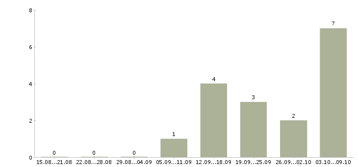 Работа сотрудник в отдел доставки в Самаре - Число вакансий в Самаре по специальности сотрудник в отдел доставки за 2 месяца