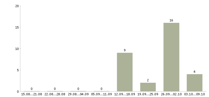 Работа менеджер по удержанию клиентов в Ставрополе - Число вакансий в Ставрополе по специальности менеджер по удержанию клиентов за 2 месяца