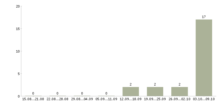 Работа требуется комплектовщик на вахту в Ставрополе - Число вакансий в Ставрополе по специальности требуется комплектовщик на вахту за 2 месяца