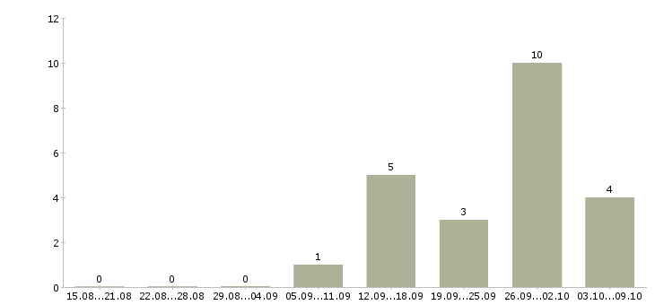 Работа сотрудник на прием заказов в Твери - Число вакансий в Твери по специальности сотрудник на прием заказов за 2 месяца