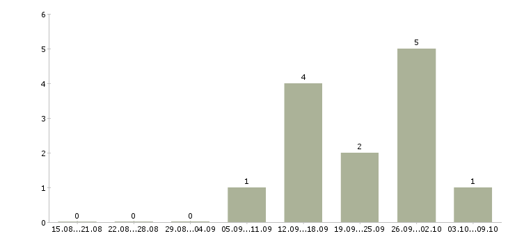 Работа продавец дневной смены в Тольятти - Число вакансий в Тольятти по специальности продавец дневной смены за 2 месяца