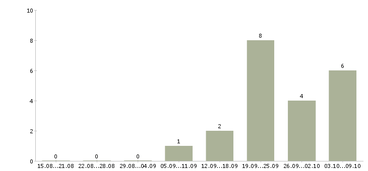 Работа предлагаем подработку на дому в Туле - Число вакансий в Туле по специальности предлагаем подработку на дому за 2 месяца