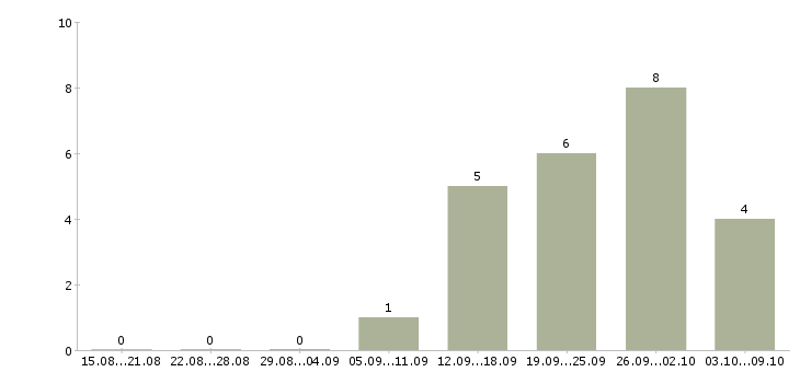 Работа региональный представитель по продажам в Тюмени - Число вакансий в Тюмени по специальности региональный представитель по продажам за 2 месяца