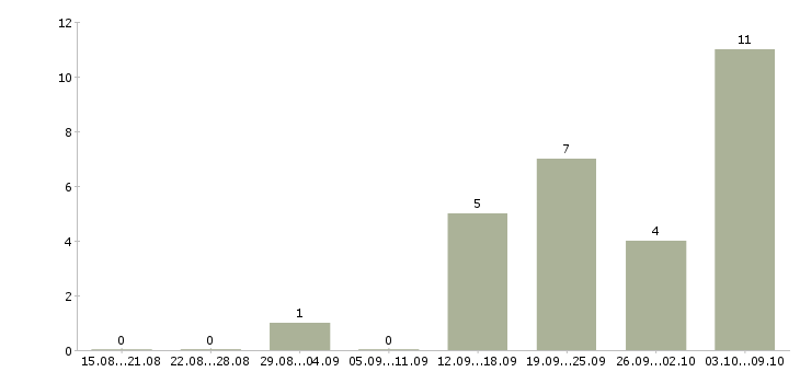 Работа менеджер проектов развития бизнеса в Уфе - Число вакансий в Уфе по специальности менеджер проектов развития бизнеса за 2 месяца
