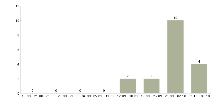 Работа специалист отдела по поддержке клиентов в Уфе - Число вакансий в Уфе по специальности специалист отдела по поддержке клиентов за 2 месяца