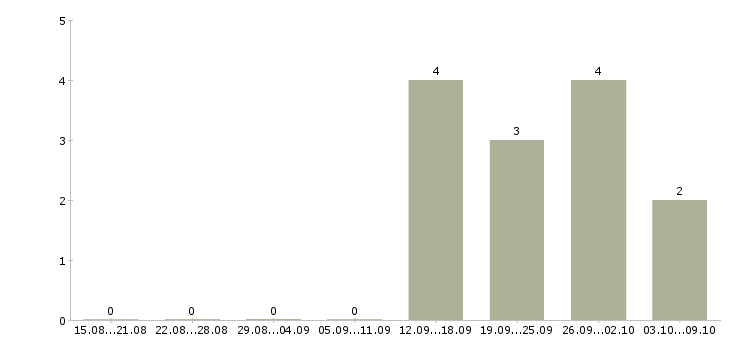 Работа менеджер по работе с агентами в Челябинске - Число вакансий в Челябинске по специальности менеджер по работе с агентами за 2 месяца