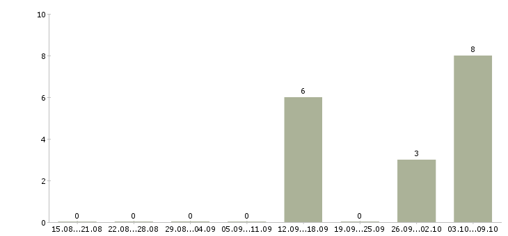 Работа токарь дип 500 в Челябинске - Число вакансий в Челябинске по специальности токарь дип 500 за 2 месяца