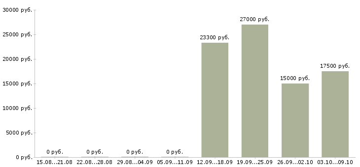 Вакансии администратор на входящие звонки Башкортостан - Медиана зарплат администратор на входящие звонки Башкортостан за 2 месяца