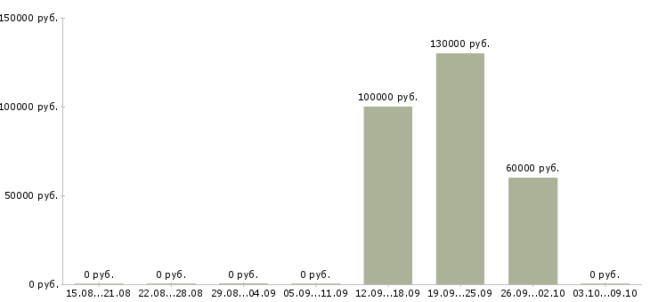 Вакансии ведущий разработчик мобильных приложений Санкт-петербург - Медиана зарплат ведущий разработчик мобильных приложений Санкт-петербург за 2 месяца