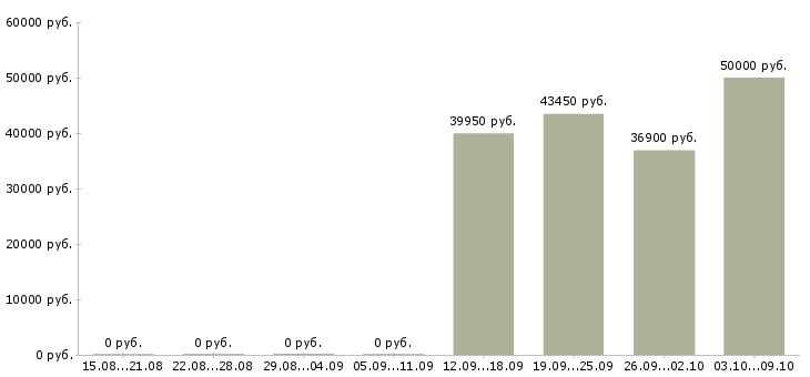 Вакансии ведущий сервисный инженер Санкт-петербург - Медиана зарплат ведущий сервисный инженер Санкт-петербург за 2 месяца