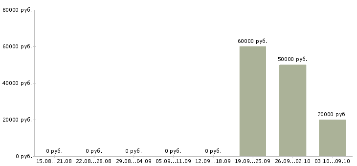 Вакансии ведущий технолог производства в Иркутске - Медиана зарплат ведущий технолог производства в Иркутске за 2 месяца