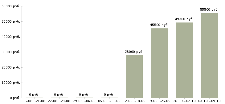 Вакансии грузчики на склад одежды в Вологде - Медиана зарплат грузчики на склад одежды в Вологде за 2 месяца