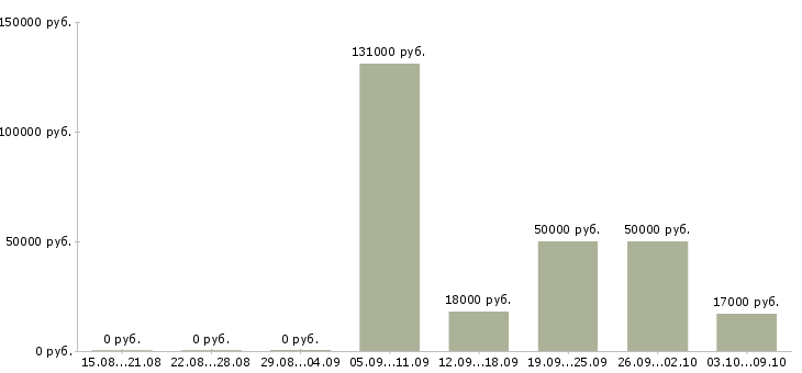 Вакансии директор по обеспечению бизнеса в Челябинске - Медиана зарплат директор по обеспечению бизнеса в Челябинске за 2 месяца