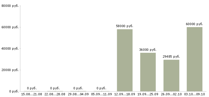 Вакансии инженер по ведению исполнительной документации Нижний новгород - Медиана зарплат инженер по ведению исполнительной документации Нижний новгород за 2 месяца
