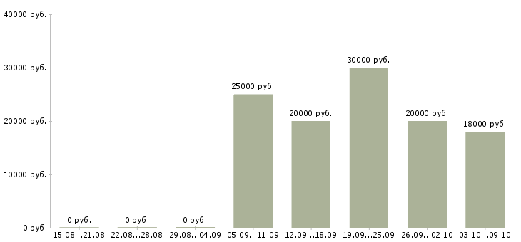 Вакансии информационный сотрудник удаленно в Ярославле - Медиана зарплат информационный сотрудник удаленно в Ярославле за 2 месяца