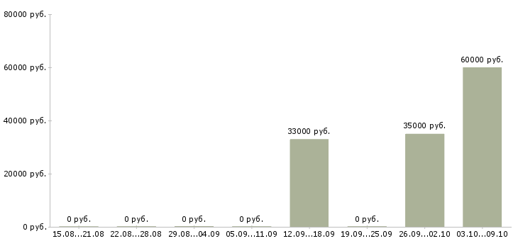 Вакансии комплектовщик заказов вахта в Кирове - Медиана зарплат комплектовщик заказов вахта в Кирове за 2 месяца