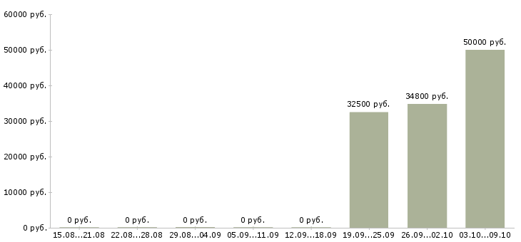 Вакансии комплектовщик на склад продукции в Кирове - Медиана зарплат комплектовщик на склад продукции в Кирове за 2 месяца