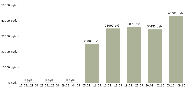 Вакансии комплектовщик продукции в Краснодаре - Медиана зарплат комплектовщик продукции в Краснодаре за 2 месяца