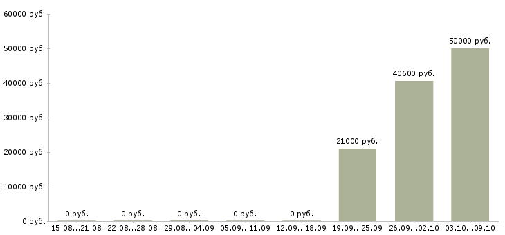 Вакансии комплектовщик продукции вахта Мордовия - Медиана зарплат комплектовщик продукции вахта Мордовия за 2 месяца