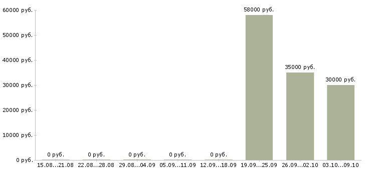 Вакансии комплектовщики бытовой техники в Курске - Медиана зарплат комплектовщики бытовой техники в Курске за 2 месяца