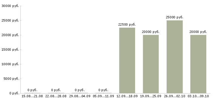 Вакансии консультант в магазин модной одежды Нижний новгород - Медиана зарплат консультант в магазин модной одежды Нижний новгород за 2 месяца