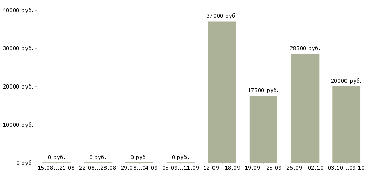 Вакансии консультант потребительского кредитования в Краснодаре - Медиана зарплат консультант потребительского кредитования в Краснодаре за 2 месяца