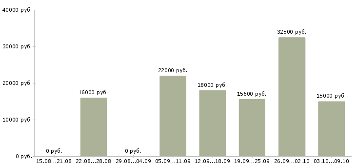Вакансии кухоный работник в Казани - Медиана зарплат кухоный работник в Казани за 2 месяца