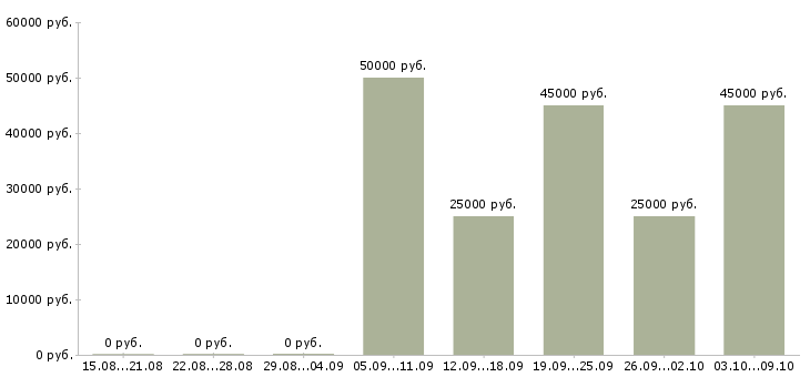 Вакансии мастер по подгонке одежды в Москве - Медиана зарплат мастер по подгонке одежды в Москве за 2 месяца