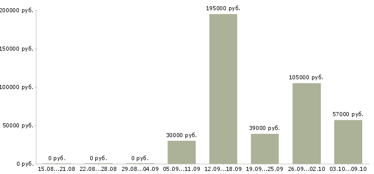 Вакансии менеджер отдела контроля качества в Воронеже - Медиана зарплат менеджер отдела контроля качества в Воронеже за 2 месяца
