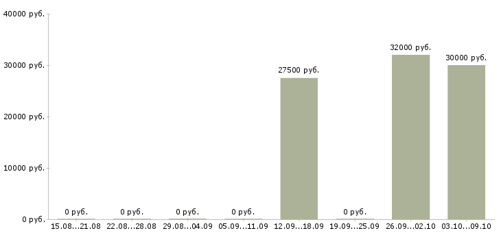 Вакансии менеджер отдела развития клиентов Чувашия - Медиана зарплат менеджер отдела развития клиентов Чувашия за 2 месяца