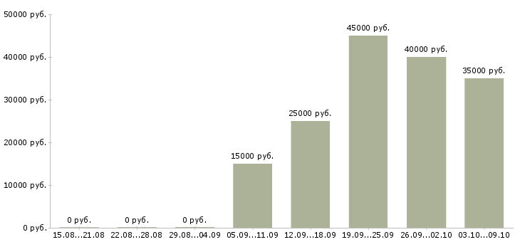 Вакансии менеджер по организации тренингов в Саратове - Медиана зарплат менеджер по организации тренингов в Саратове за 2 месяца