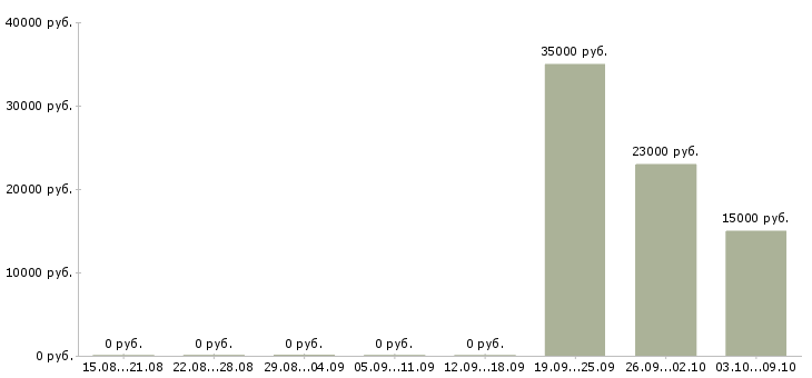 Вакансии менеджер по продажам розничных услуг в Новокузнецке - Медиана зарплат менеджер по продажам розничных услуг в Новокузнецке за 2 месяца