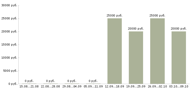 Вакансии менеджер по продажам услуг связи Набережные челны - Медиана зарплат менеджер по продажам услуг связи Набережные челны за 2 месяца