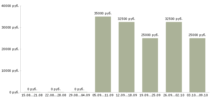 Вакансии менеджер по продажам юридическим лицам в Ярославле - Медиана зарплат менеджер по продажам юридическим лицам в Ярославле за 2 месяца