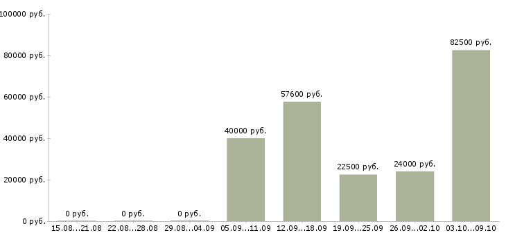 Вакансии менеджер по работе с контрактами в Воронеже - Медиана зарплат менеджер по работе с контрактами в Воронеже за 2 месяца