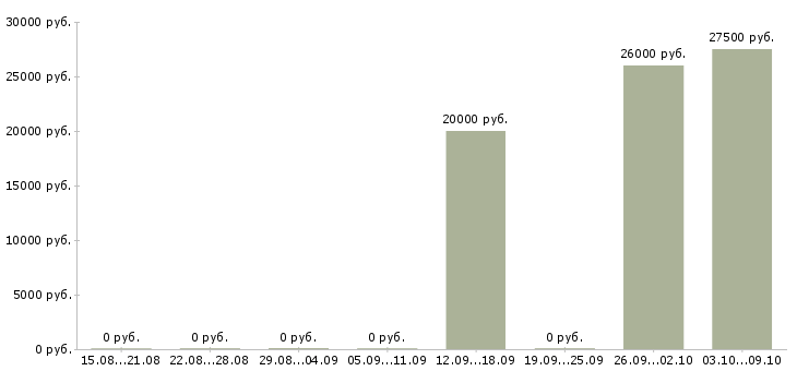 Вакансии менеджер по развитию направления продаж в Белгороде - Медиана зарплат менеджер по развитию направления продаж в Белгороде за 2 месяца