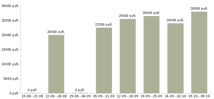 Вакансии менеджер продаж через интернет в Вологде - Медиана зарплат менеджер продаж через интернет в Вологде за 2 месяца